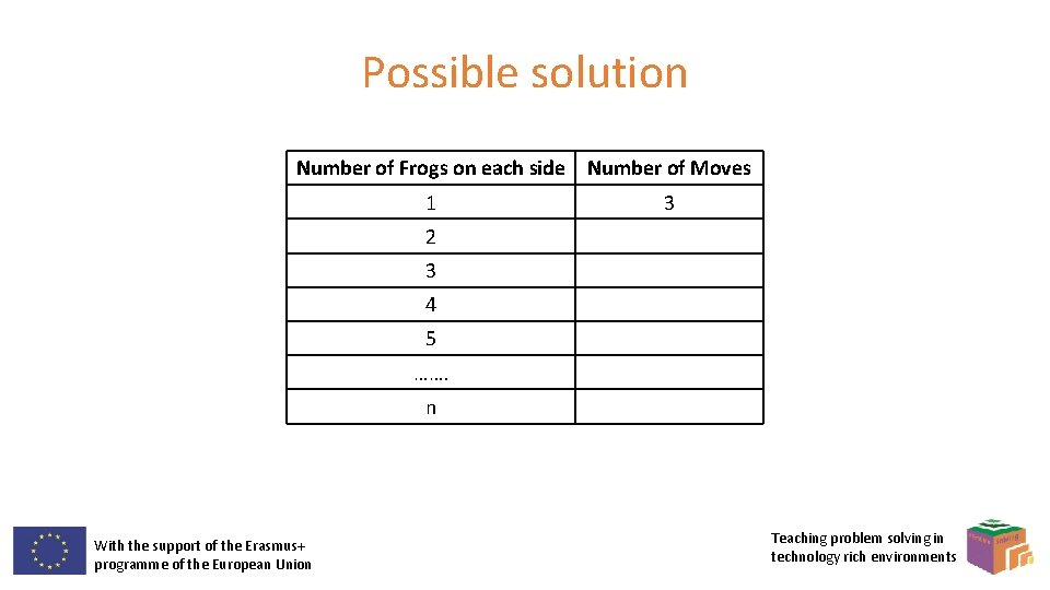 Possible solution Number of Frogs on each side Number of Moves 1 3 2