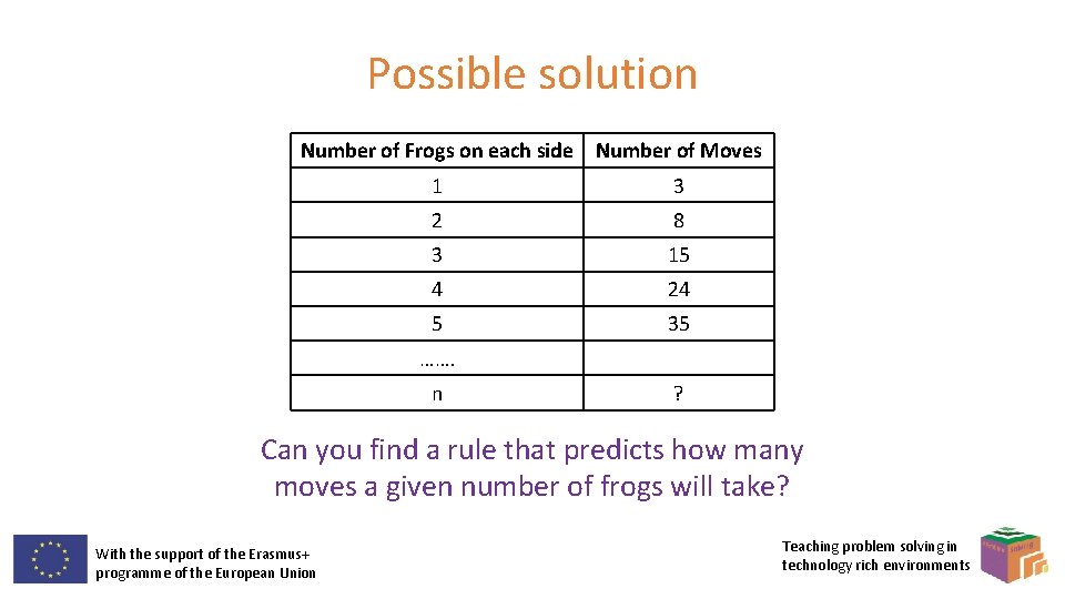 Possible solution Number of Frogs on each side Number of Moves 1 3 2