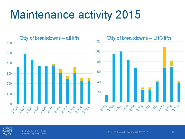 Maintenance activity 2015 Qtty of breakdowns – all lifts Qtty of breakdowns – LHC