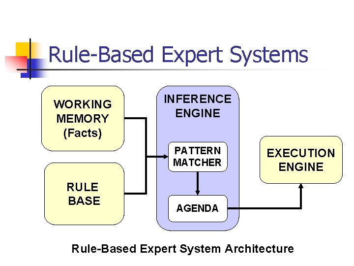 Rule-Based Expert Systems WORKING MEMORY (Facts) INFERENCE ENGINE PATTERN MATCHER RULE BASE EXECUTION ENGINE