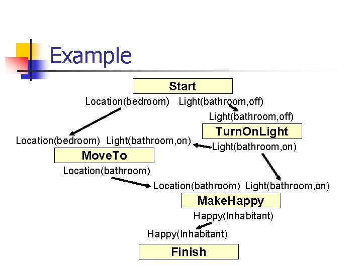 Example Start Location(bedroom) Light(bathroom, off) Turn. On. Light Location(bedroom) Light(bathroom, on) Move. To Location(bathroom)