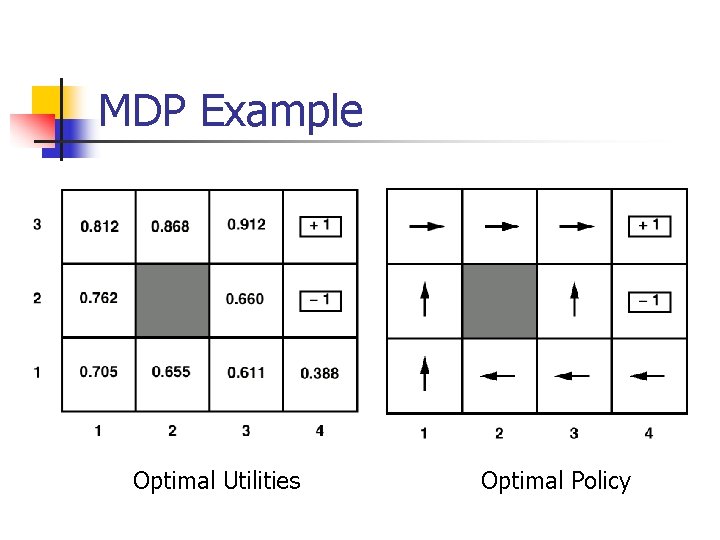 MDP Example Optimal Utilities Optimal Policy 