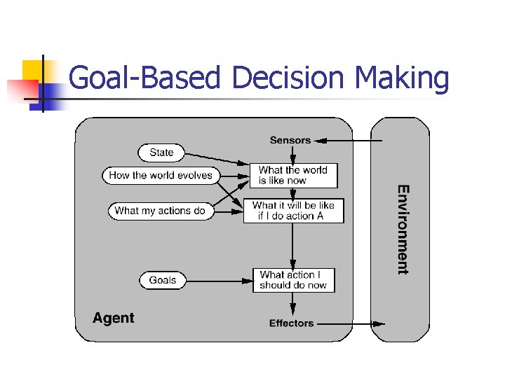 Goal-Based Decision Making 