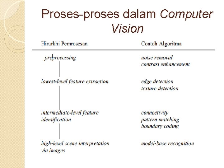 Proses-proses dalam Computer Vision 