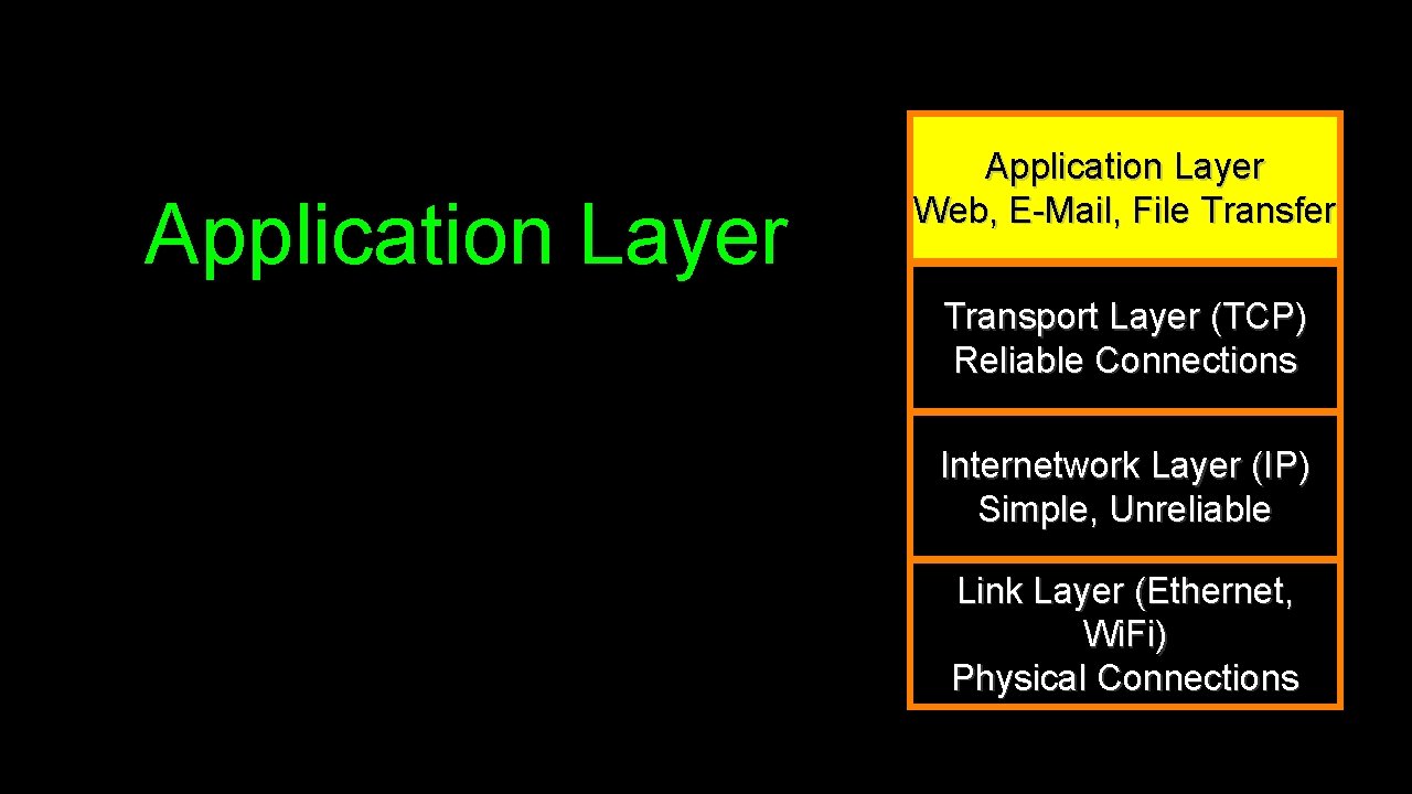 Application Layer Web, E-Mail, File Transfer Transport Layer (TCP) Reliable Connections Internetwork Layer (IP)