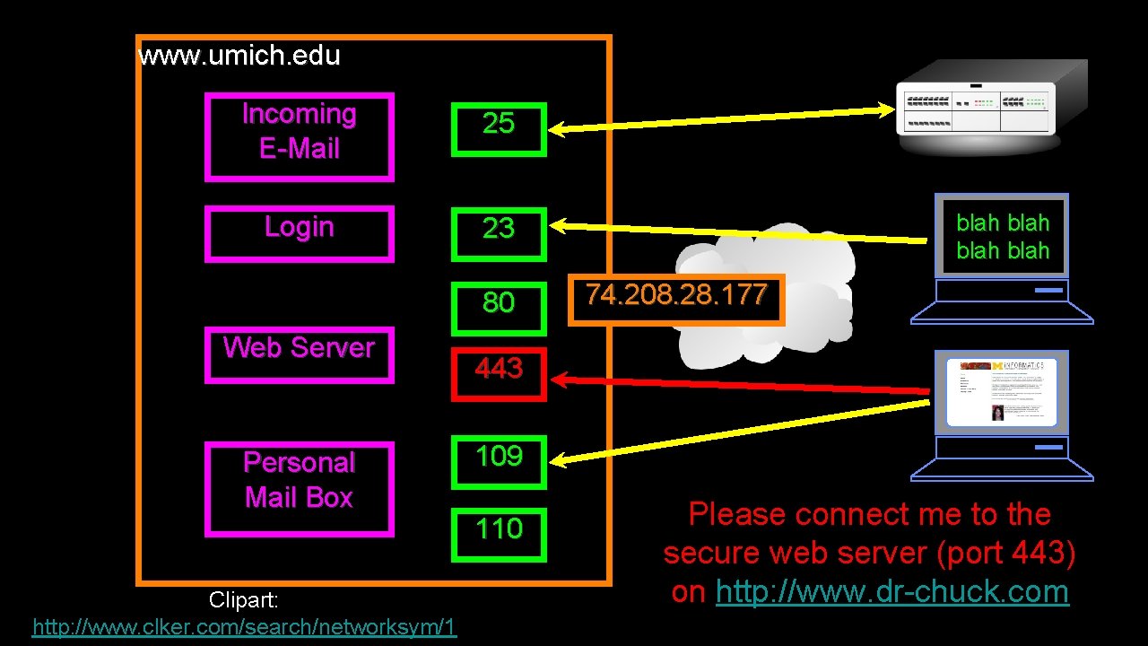www. umich. edu Incoming E-Mail 25 Login 23 80 Web Server Personal Mail Box