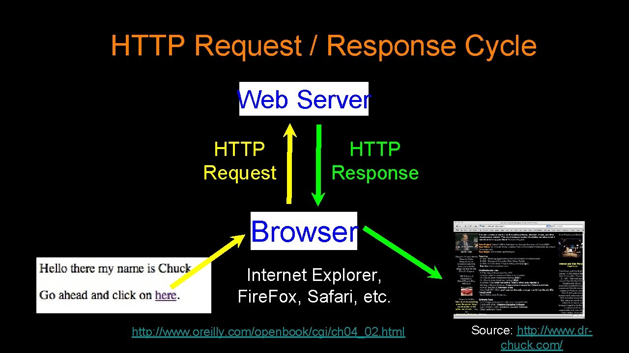 HTTP Request / Response Cycle Web Server HTTP Request HTTP Response Browser Internet Explorer,