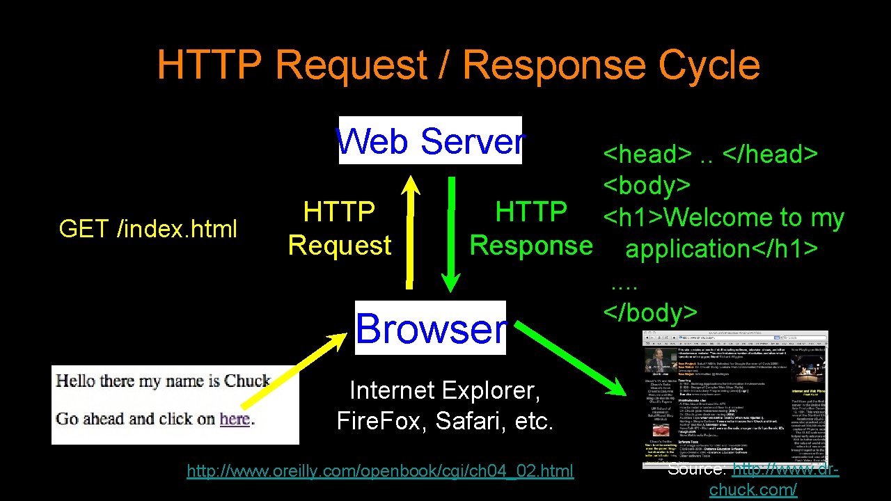 HTTP Request / Response Cycle Web Server GET /index. html HTTP Request <head>. .