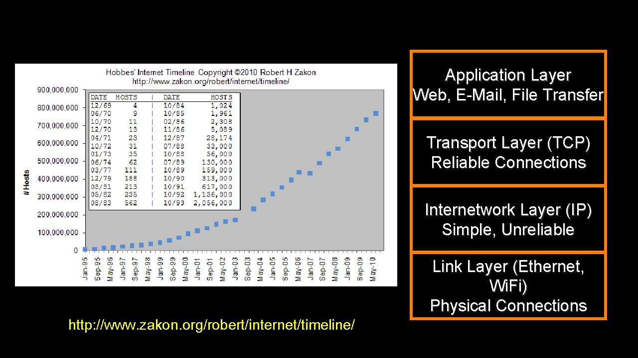 Application Layer Web, E-Mail, File Transfer Transport Layer (TCP) Reliable Connections Internetwork Layer (IP)