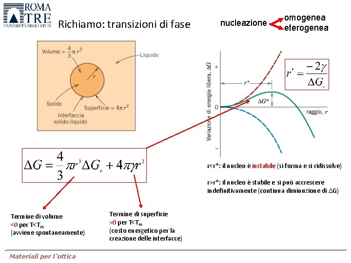 Richiamo: transizioni di fase nucleazione omogenea eterogenea r<r*: il nucleo è instabile (si forma