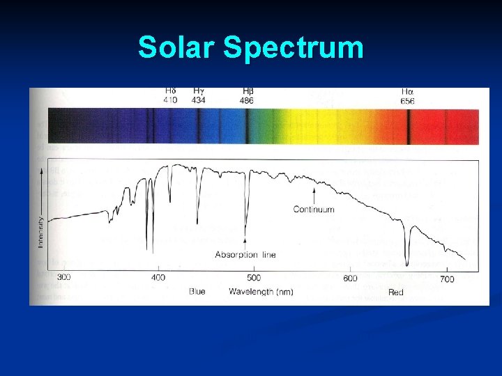 Solar Spectrum Absorption lines appear as hydrogen atoms in the Sun’s atmosphere capture photons Solar Spectrum Absorption lines appear as hydrogen atoms in the Sun’s atmosphere capture photons