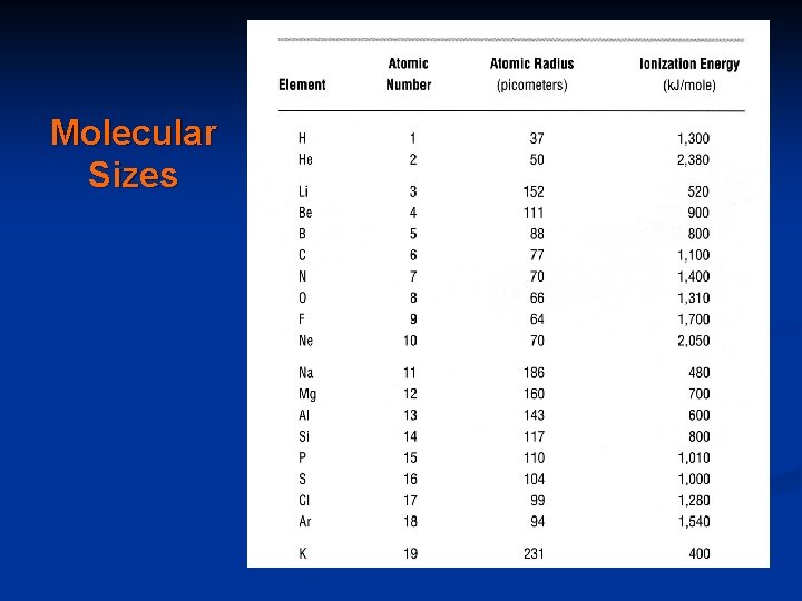 Molecular Sizes Molecular Sizes