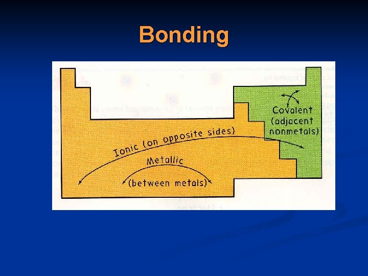 Bonding There are three major ways that elements bond to form molecules. Bonding There are three major ways that elements bond to form molecules.