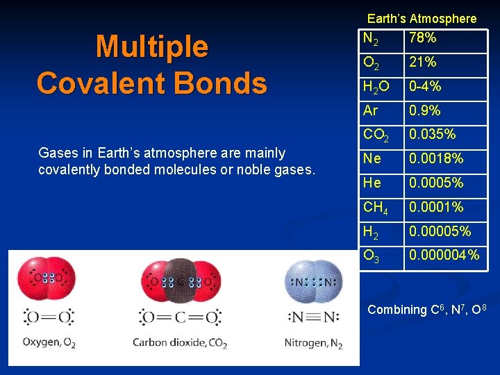 Earth’s Atmosphere Multiple Covalent Bonds Gases in Earth’s atmosphere are mainly covalently bonded molecules Earth’s Atmosphere Multiple Covalent Bonds Gases in Earth’s atmosphere are mainly covalently bonded molecules