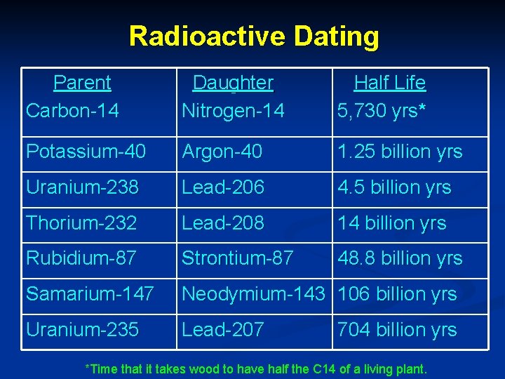 Radioactive Dating Parent Carbon-14 Daughter Nitrogen-14 Half Life 5, 730 yrs* Potassium-40 Argon-40 1. Radioactive Dating Parent Carbon-14 Daughter Nitrogen-14 Half Life 5, 730 yrs* Potassium-40 Argon-40 1.