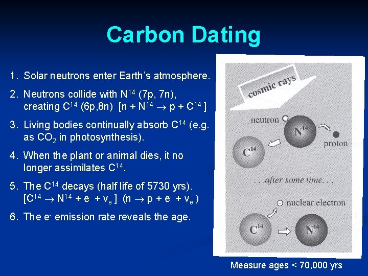 Carbon Dating 1. Solar neutrons enter Earth’s atmosphere. 2. Neutrons collide with N 14 Carbon Dating 1. Solar neutrons enter Earth’s atmosphere. 2. Neutrons collide with N 14