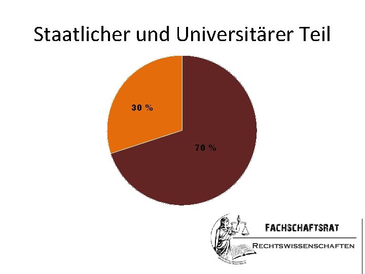 Staatlicher und Universitärer Teil 30 % 70 % 