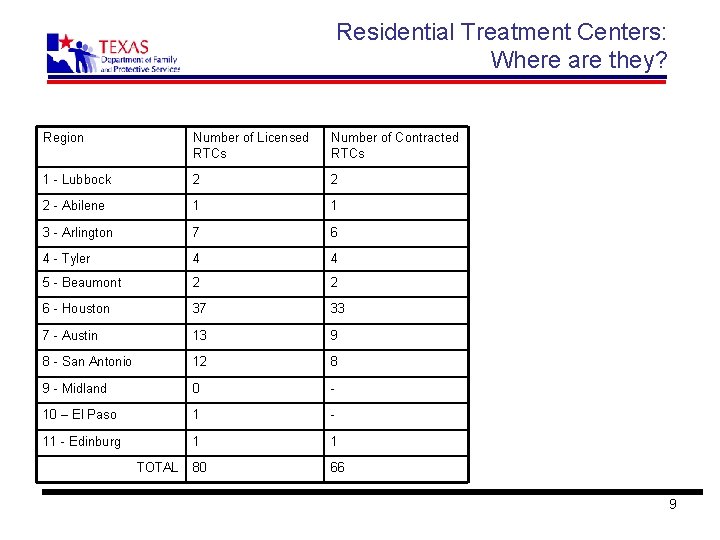 Residential Treatment Centers: Where are they? Region Number of Licensed RTCs Number of Contracted