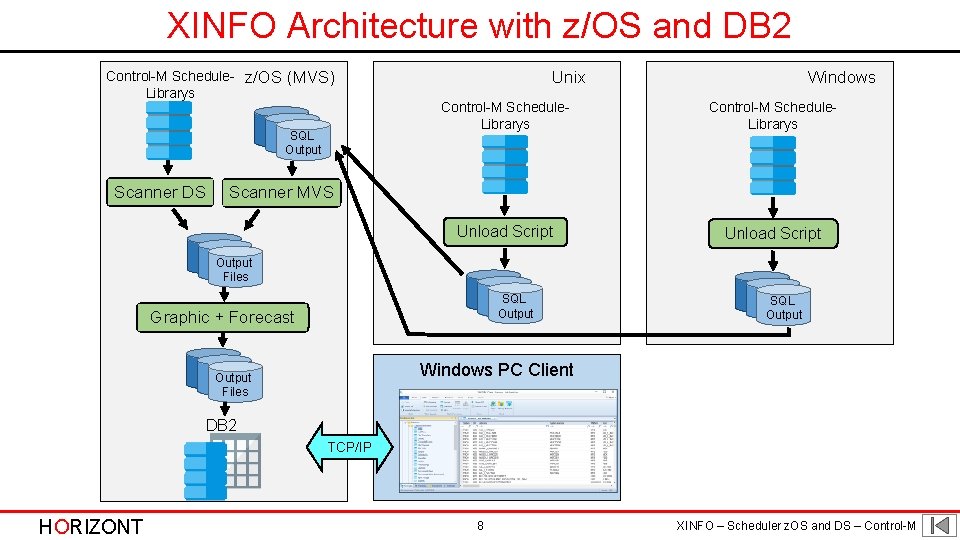 XINFO Architecture with z/OS and DB 2 Control-M Schedule. Librarys z/OS (MVS) SQL Output