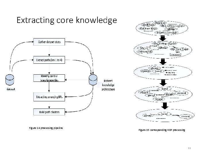 Extracting core knowledge Figure 14 processing pipeline Figure 15 corresponding RDF processing 11 