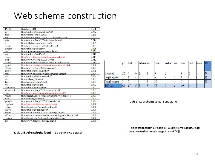 Web schema construction Table 3: web schema content and statics Table 2: list of Web schema construction Table 3: web schema content and statics Table 2: list of