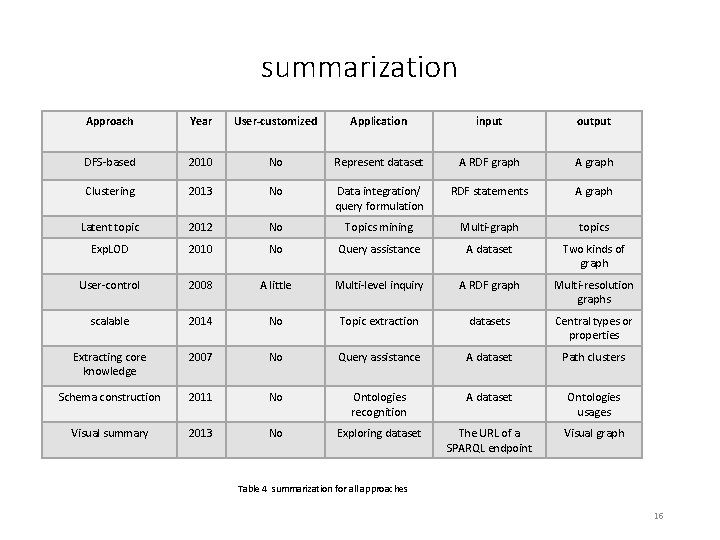 summarization Approach Year User-customized Application input output DFS-based 2010 No Represent dataset A RDF