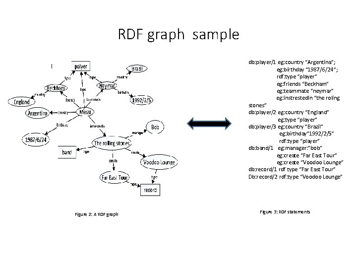 RDF graph sample db: player/1 eg: country “Argentina”; eg: birthday “ 1987/6/24”; rdf: type RDF graph sample db: player/1 eg: country “Argentina”; eg: birthday “ 1987/6/24”; rdf: type