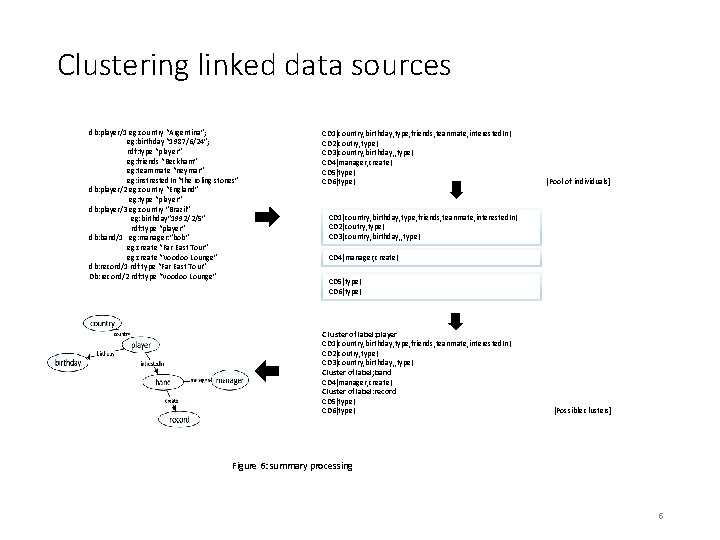 Clustering linked data sources db: player/1 eg: country “Argentina”; eg: birthday “ 1987/6/24”; rdf: