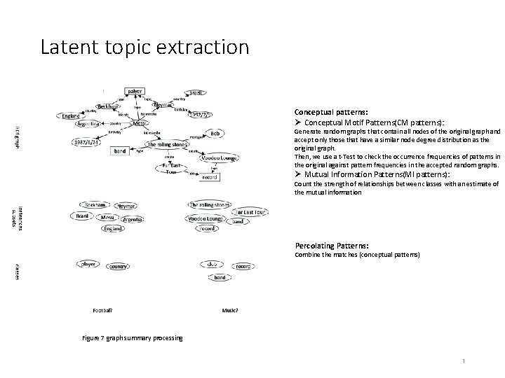Latent topic extraction Conceptual patterns: Ø Conceptual Motif Patterns(CM patterns): Generate random graphs that