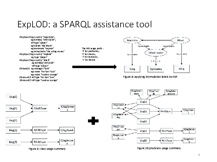 Exp. LOD: a SPARQL assistance tool db: player/1 eg: country “Argentina”; eg: birthday “