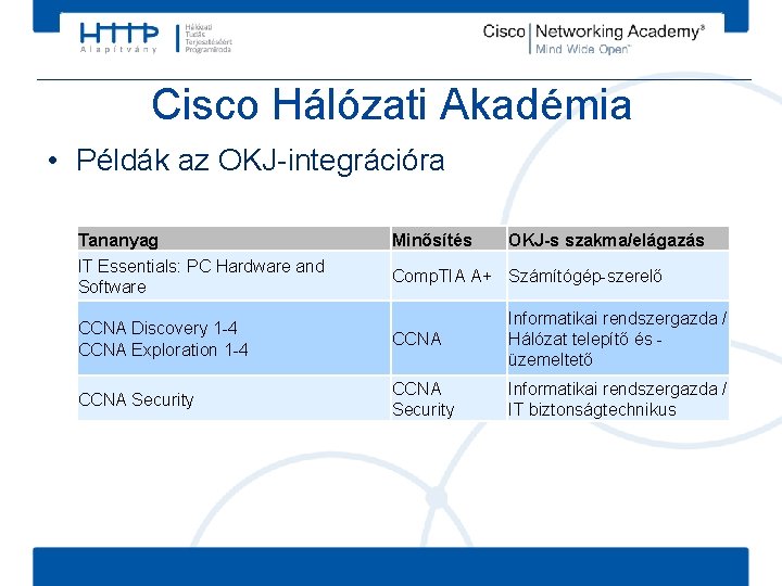 Cisco Hálózati Akadémia • Példák az OKJ-integrációra Tananyag IT Essentials: PC Hardware and Software