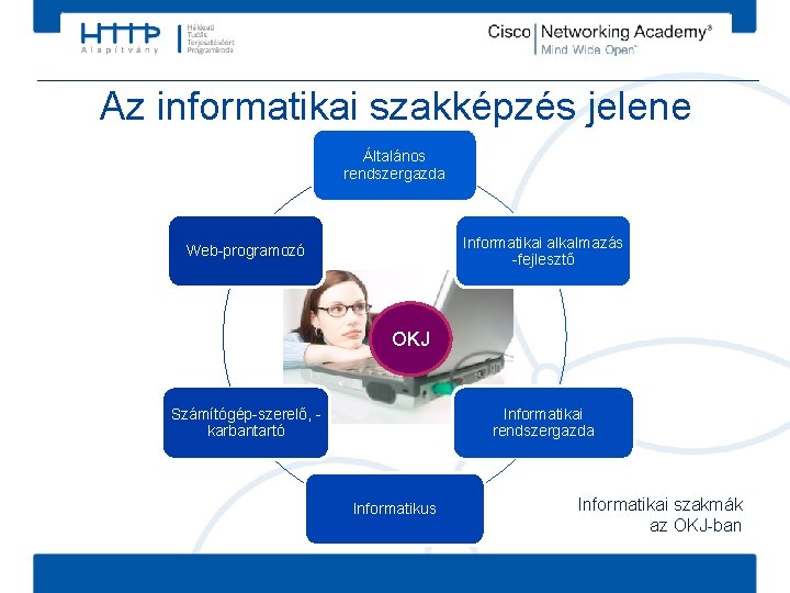 Az informatikai szakképzés jelene Általános rendszergazda Informatikai alkalmazás -fejlesztő Web-programozó OKJ Számítógép-szerelő, karbantartó Informatikai