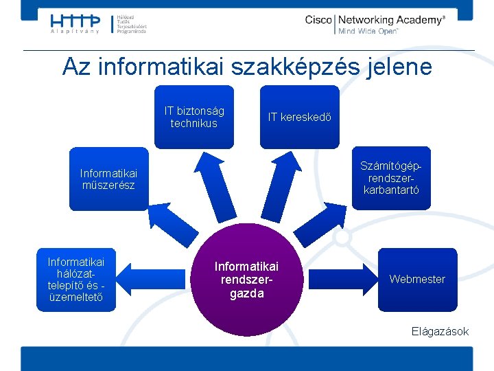 Az informatikai szakképzés jelene IT biztonság technikus IT kereskedő Számítógéprendszerkarbantartó Informatikai műszerész Informatikai hálózattelepítő
