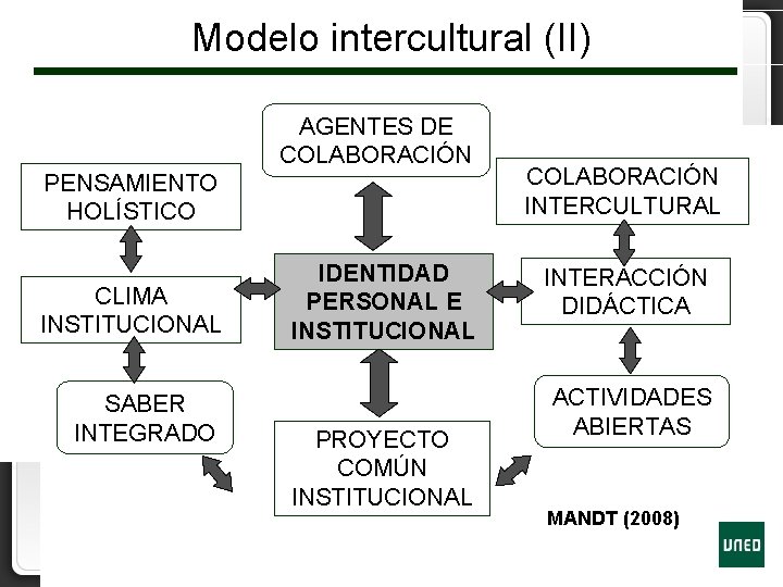 Modelo intercultural (II) AGENTES DE COLABORACIÓN PENSAMIENTO HOLÍSTICO CLIMA INSTITUCIONAL SABER INTEGRADO IDENTIDAD PERSONAL