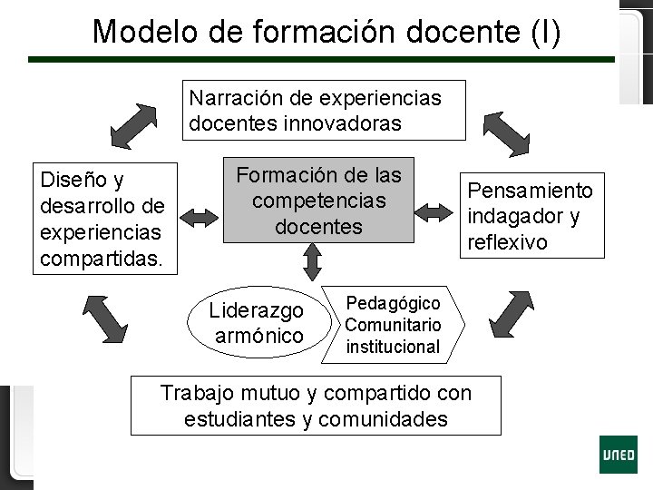 Modelo de formación docente (I) Narración de experiencias docentes innovadoras Diseño y desarrollo de