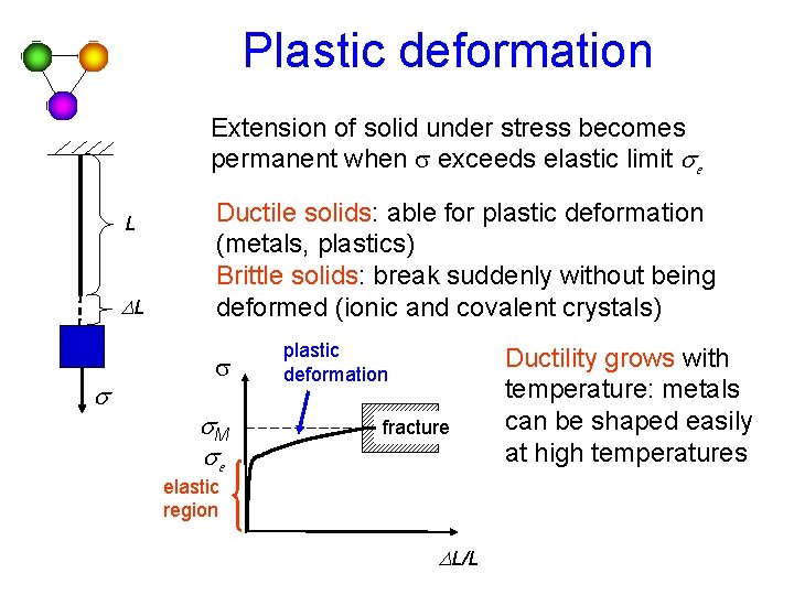 Plastic deformation Extension of solid under stress becomes permanent when s exceeds elastic limit