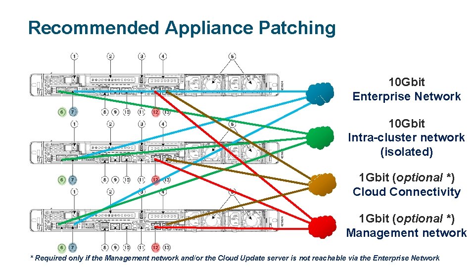 Recommended Appliance Patching 10 Gbit Enterprise Network 10 Gbit Intra-cluster network (isolated) 1 Gbit
