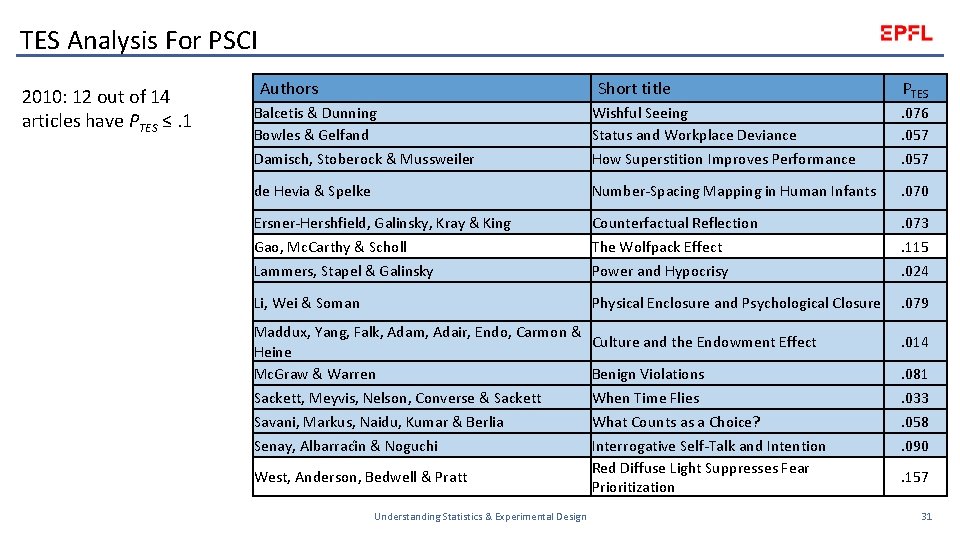 TES Analysis For PSCI 2010: 12 out of 14 articles have PTES ≤. 1