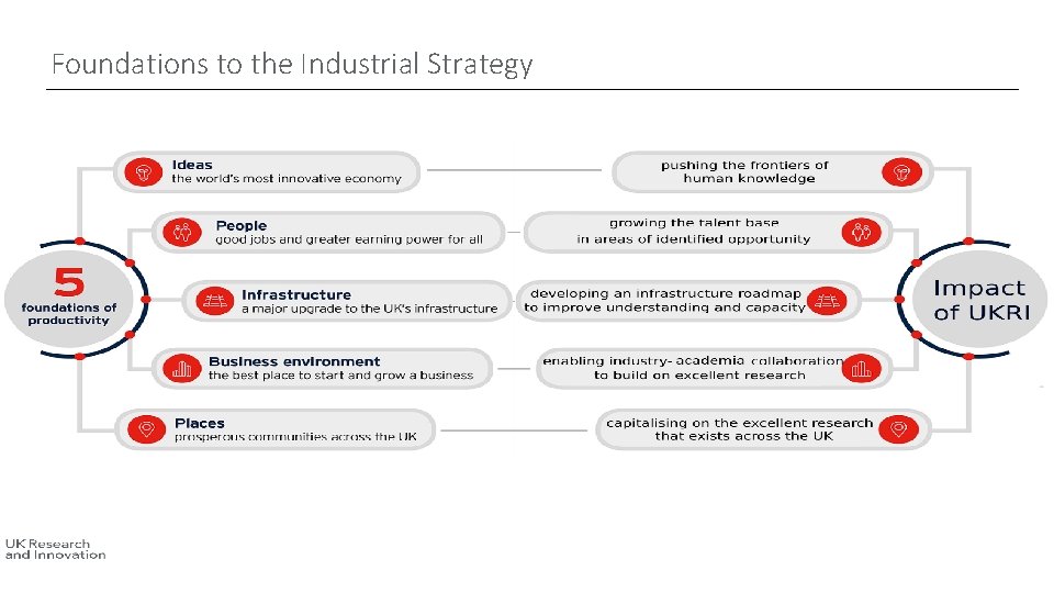 Foundations to the Industrial Strategy 
