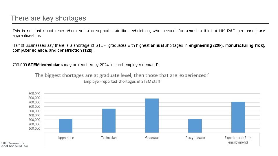 There are key shortages This is not just about researchers but also support staff