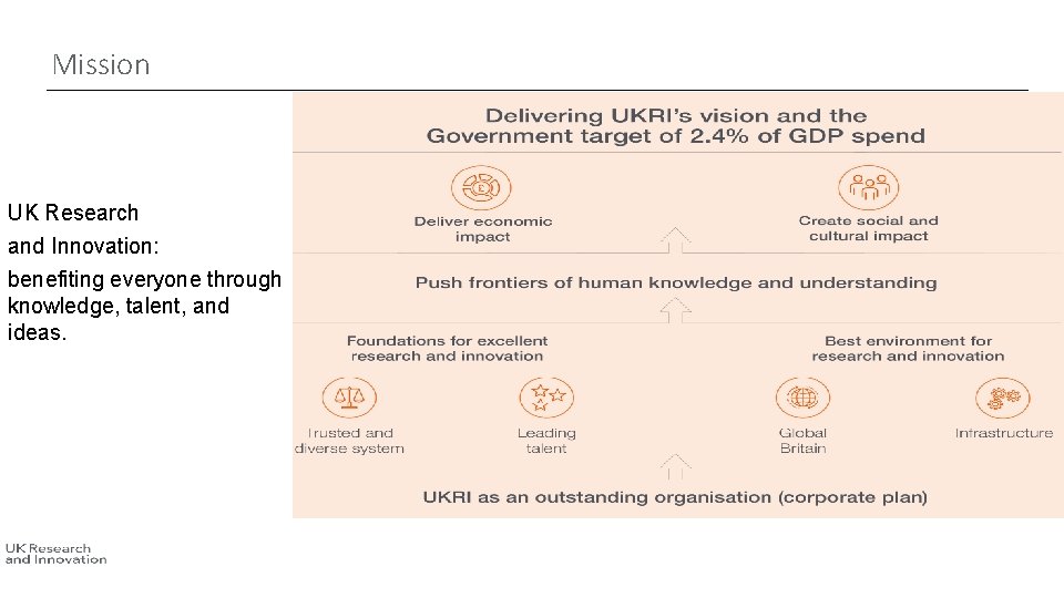 Mission UK Research and Innovation: benefiting everyone through knowledge, talent, and ideas. 