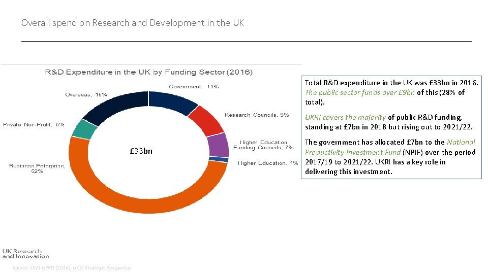 Overall spend on Research and Development in the UK Total R&D expenditure in the