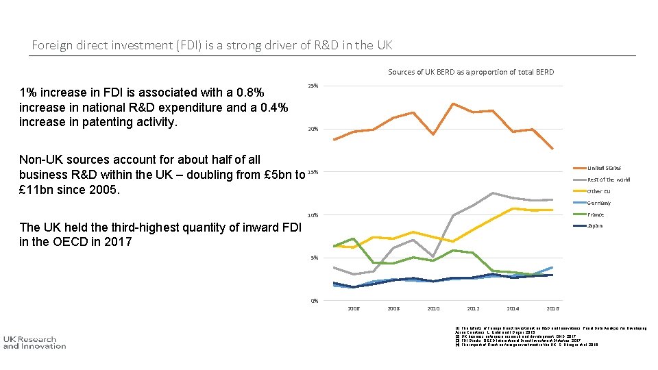 Foreign direct investment (FDI) is a strong driver of R&D in the UK Sources