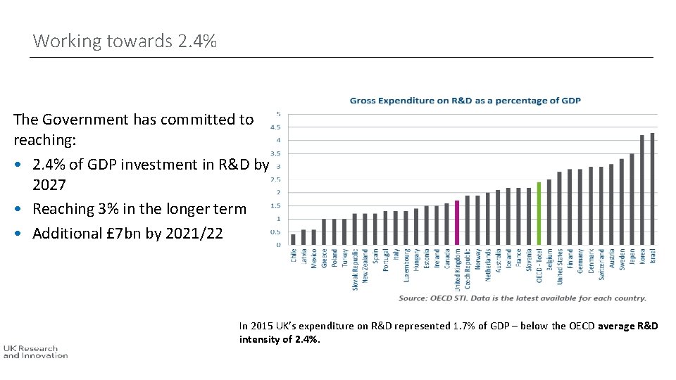 Working towards 2. 4% The Government has committed to reaching: • 2. 4% of