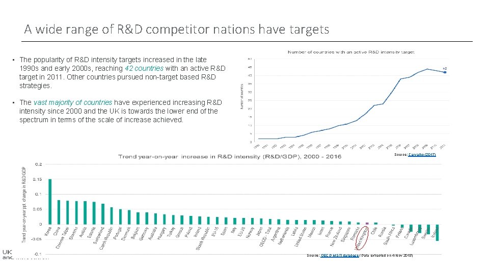 A wide range of R&D competitor nations have targets • The popularity of R&D