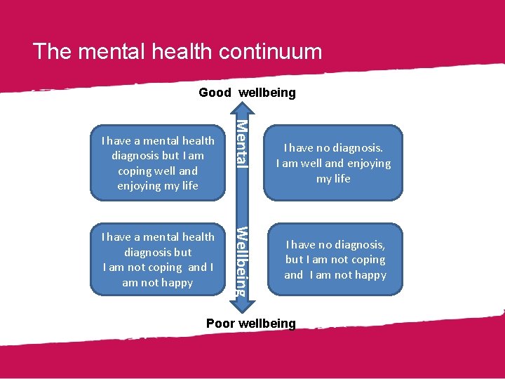 The mental health continuum Good wellbeing Wellbeing I have a mental health diagnosis but