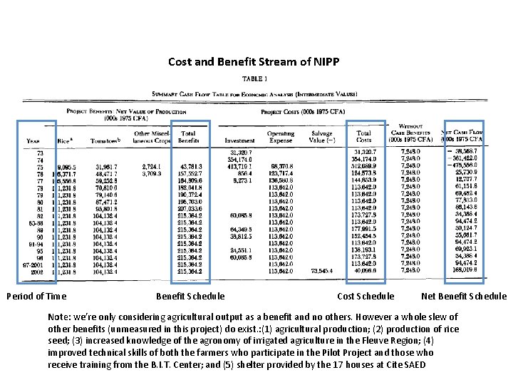 Cost and Benefit Stream of NIPP Period of Time Benefit Schedule Cost Schedule Net