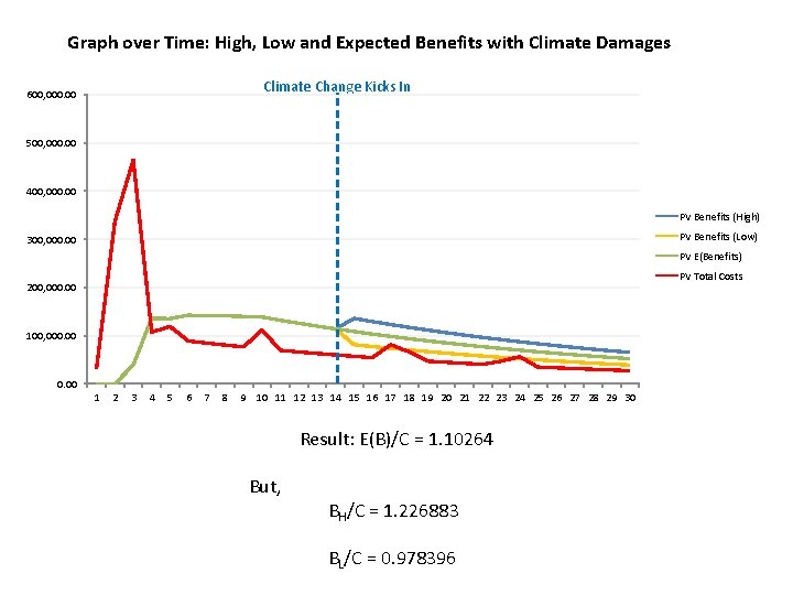Graph over Time: High, Low and Expected Benefits with Climate Damages Climate Change Kicks