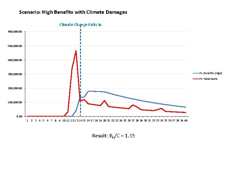 Scenario: High Benefits with Climate Damages Climate Change Kicks In 600, 000. 00 500,