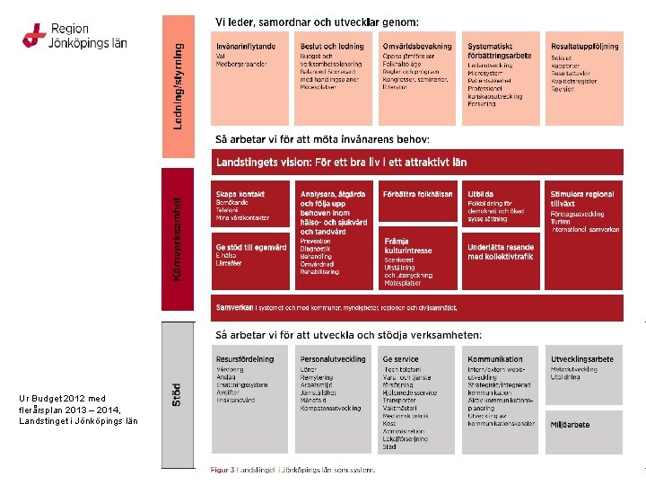 Ur Budget 2012 med flerårsplan 2013 – 2014, Landstinget i Jönköpings län 